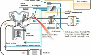 Schemat układu wtrysku paliwa z elementami takimi jak ECU, wtryskiwacz, czujniki (temperatury, położenia wału, TPS) i katalizator. GDI.