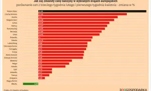 Zmiany cen paliwa w Europie: Polska liderem wzrostów, Włochy odnotowały spadek. Wykres pokazuje procentowe zmiany cen benzyny.