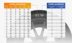 Tabela indeksów obciążenia i prędkości opon letnich. Indeks 91W oznacza maksymalne obciążenie 615 kg i prędkość 270 km/h.
