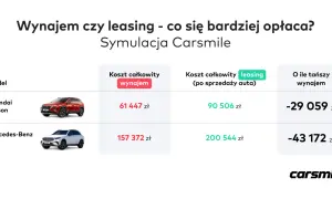 Porównanie kosztów wynajmu i leasingu aut: Hyundai Tucson i Mercedes-Benz GLC. Auto na abonament może być tańsze.