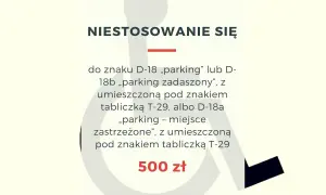 Niestosowanie się do znaku D-18 "parking" lub D-18b "parking zadaszony" z tabliczką T-29, albo D-18a "parking - miejsce zastrzeżone" z tabliczką T-29, grozi mandatem 500 zł.