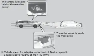 Schemat działania tempomatu adaptacyjnego: kamera za lusterkiem, radar w grillu. Działa powyżej 40 km/h.