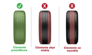 Prawidłowe ciśnienie w oponach zapewnia optymalny kontakt z nawierzchnią. Zbyt niskie lub zbyt wysokie ciśnienie jest niebezpieczne.