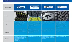 Ranking opon zimowych 2025: technologie Goodyear, ich zdjęcia, opisy i korzyści dla modeli UltraGrip.