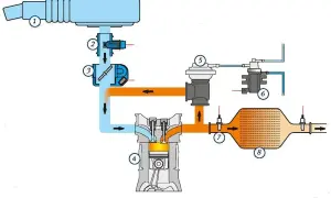 Schemat układu dolotowego silnika z turbosprężarką. Powietrze przepływa przez przepływomierz (1), zawór recyrkulacji (2), przepustnicę (3), do cylindra (4). Następnie spaliny z turbosprężarki (5) i zaworu sterującego (6) trafiają do katalizatora (8) pr...