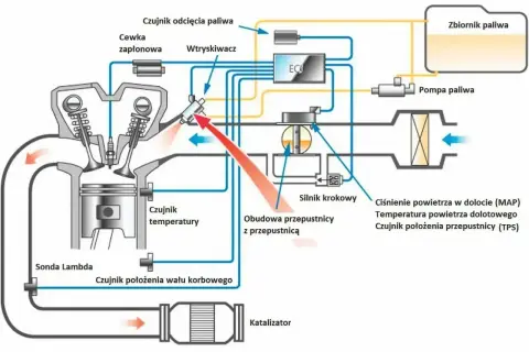 Schemat układu wtrysku paliwa z elementami takimi jak ECU, wtryskiwacz, czujniki (temperatury, położenia wału, TPS) i katalizator. GDI.