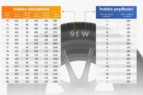 Tabela indeksów obciążenia i prędkości opon letnich. Indeks 91W oznacza maksymalne obciążenie 615 kg i prędkość 270 km/h.