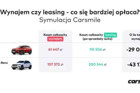 Porównanie kosztów wynajmu i leasingu aut: Hyundai Tucson i Mercedes-Benz GLC. Auto na abonament może być tańsze.