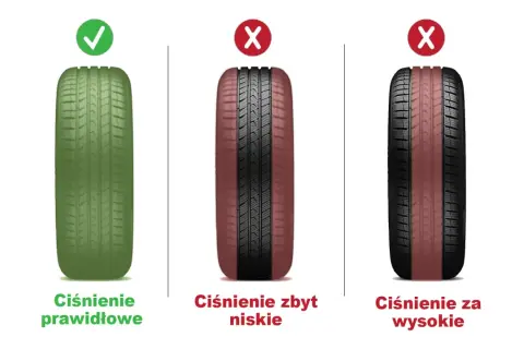 Prawidłowe ciśnienie w oponach zapewnia optymalny kontakt z nawierzchnią. Zbyt niskie lub zbyt wysokie ciśnienie jest niebezpieczne.