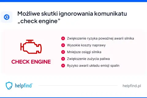Ikona "check engine" symbolizuje potencjalne problemy z silnikiem, prowadzące do awarii, wyższych kosztów napraw i zwiększonego zużycia paliwa.
