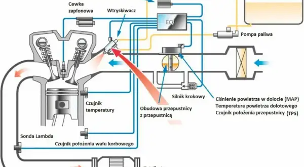 Schemat układu wtrysku paliwa z elementami takimi jak ECU, wtryskiwacz, czujniki (temperatury, położenia wału, TPS) i katalizator. GDI.
