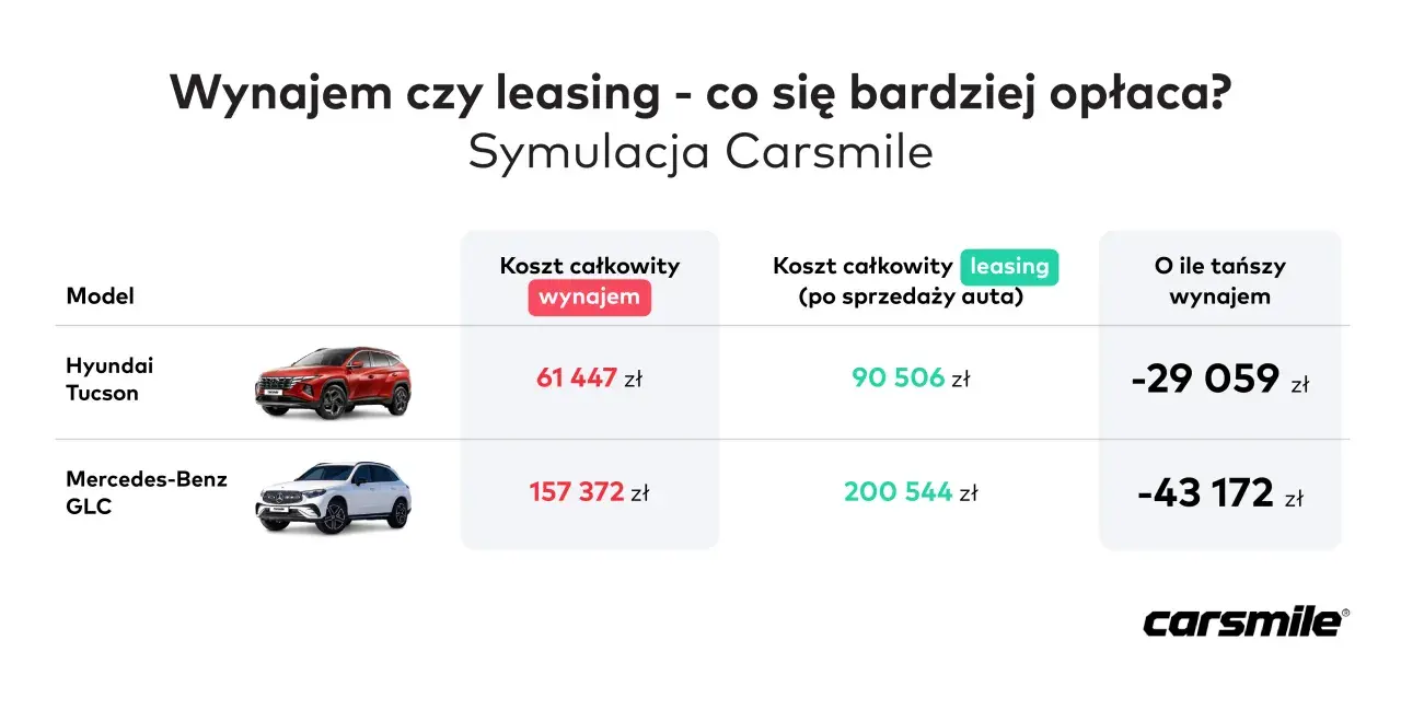 Porównanie kosztów wynajmu i leasingu aut: Hyundai Tucson i Mercedes-Benz GLC. Auto na abonament może być tańsze.