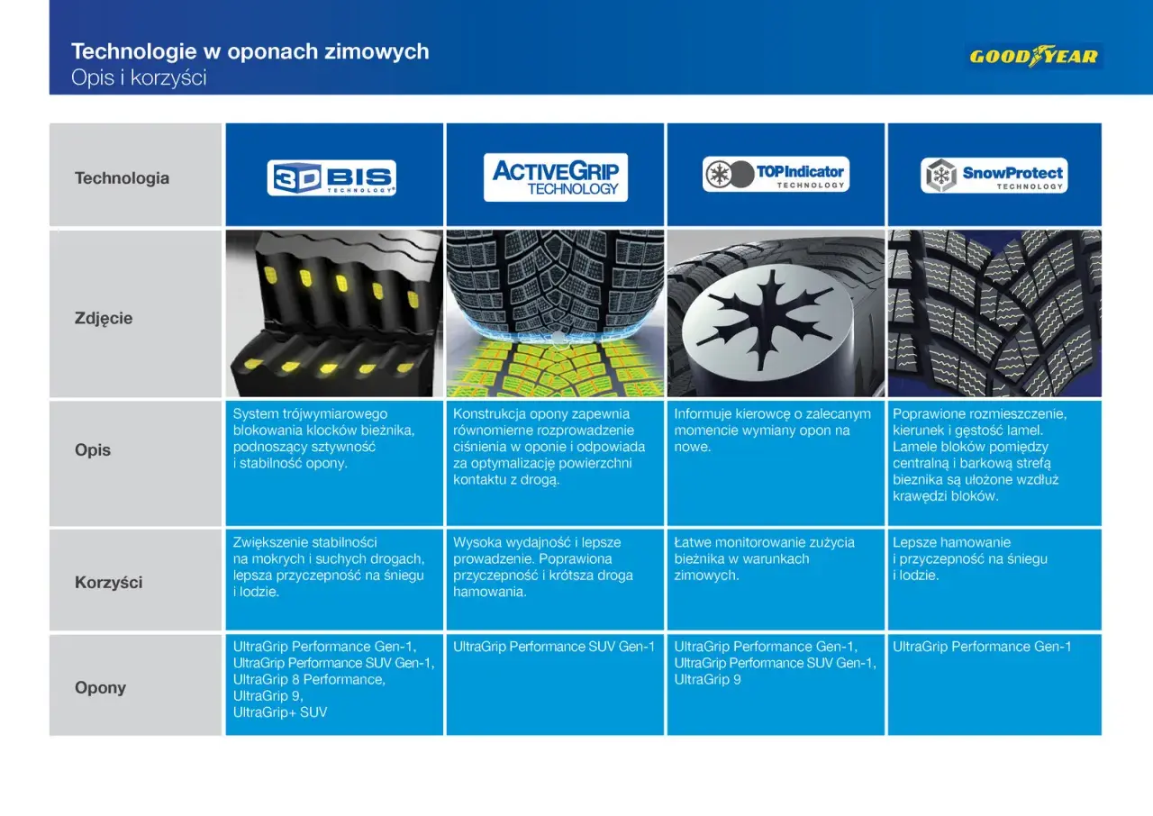 Ranking opon zimowych 2025: technologie Goodyear, ich zdjęcia, opisy i korzyści dla modeli UltraGrip.
