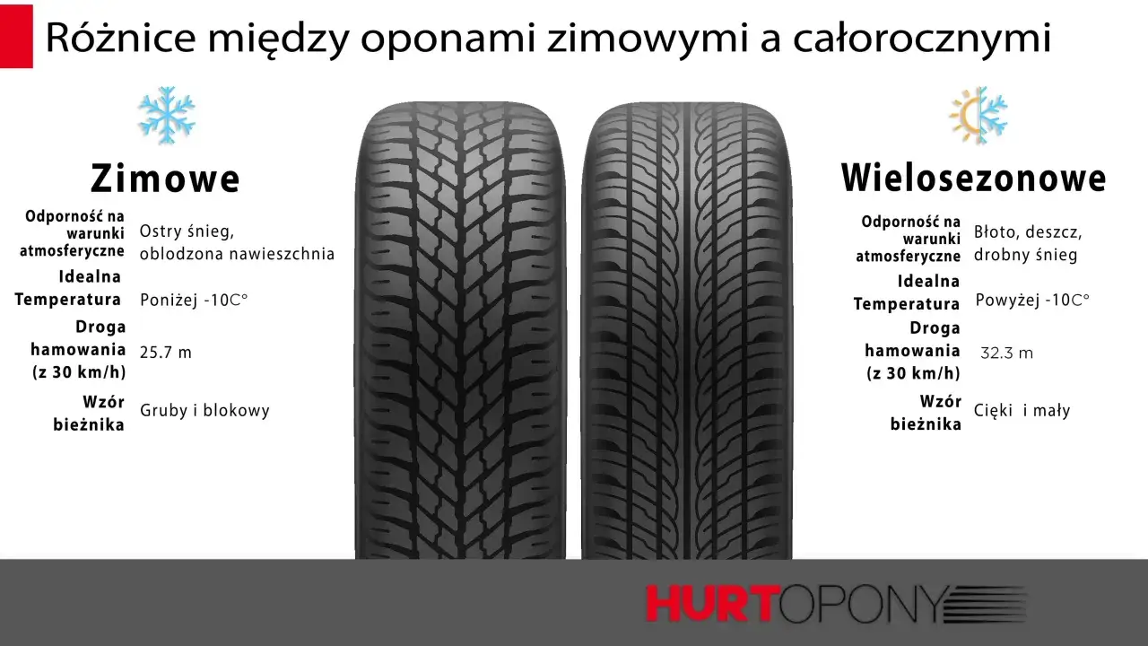 Porównanie opon zimowych i wielosezonowych: zimowe mają gruby bieżnik, wielosezonowe cieńszy. Wybór zależy od warunków, jakie opony wielosezonowe wybrać?
