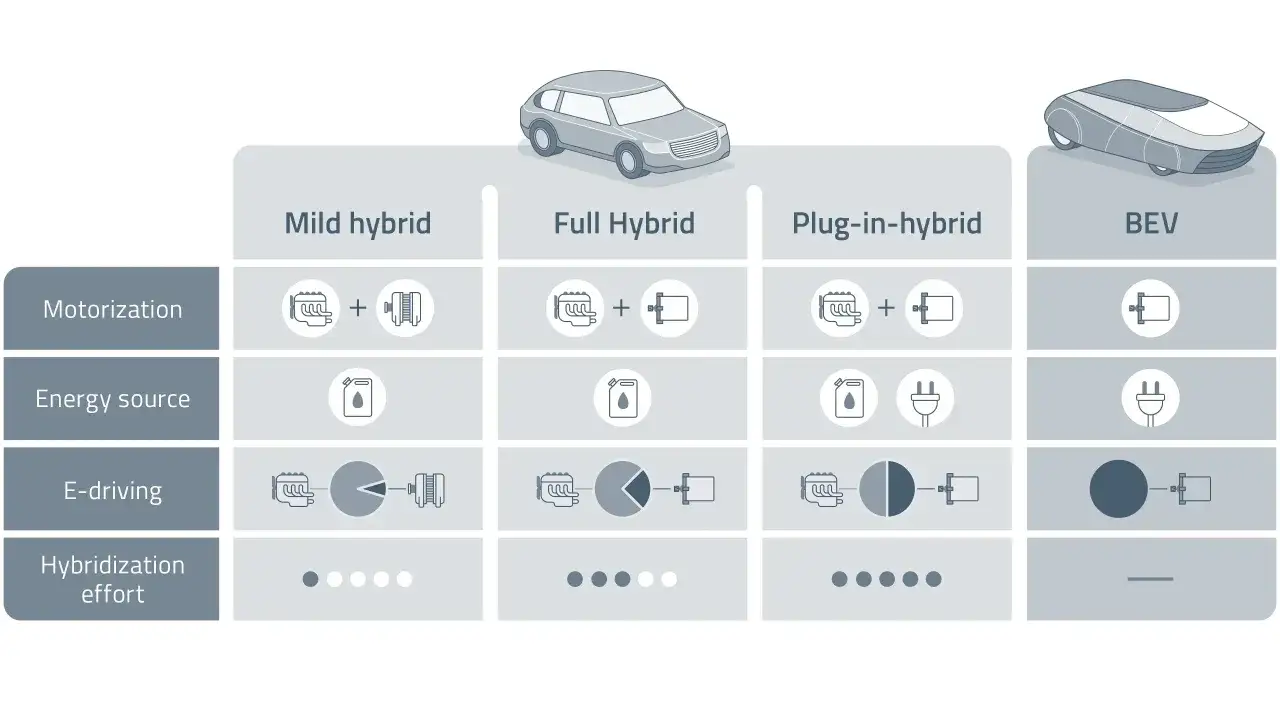 Porównanie napędów: mild hybrid, full hybrid, plug-in hybrid i BEV. Ukazuje silnik, źródło energii i napęd elektryczny.