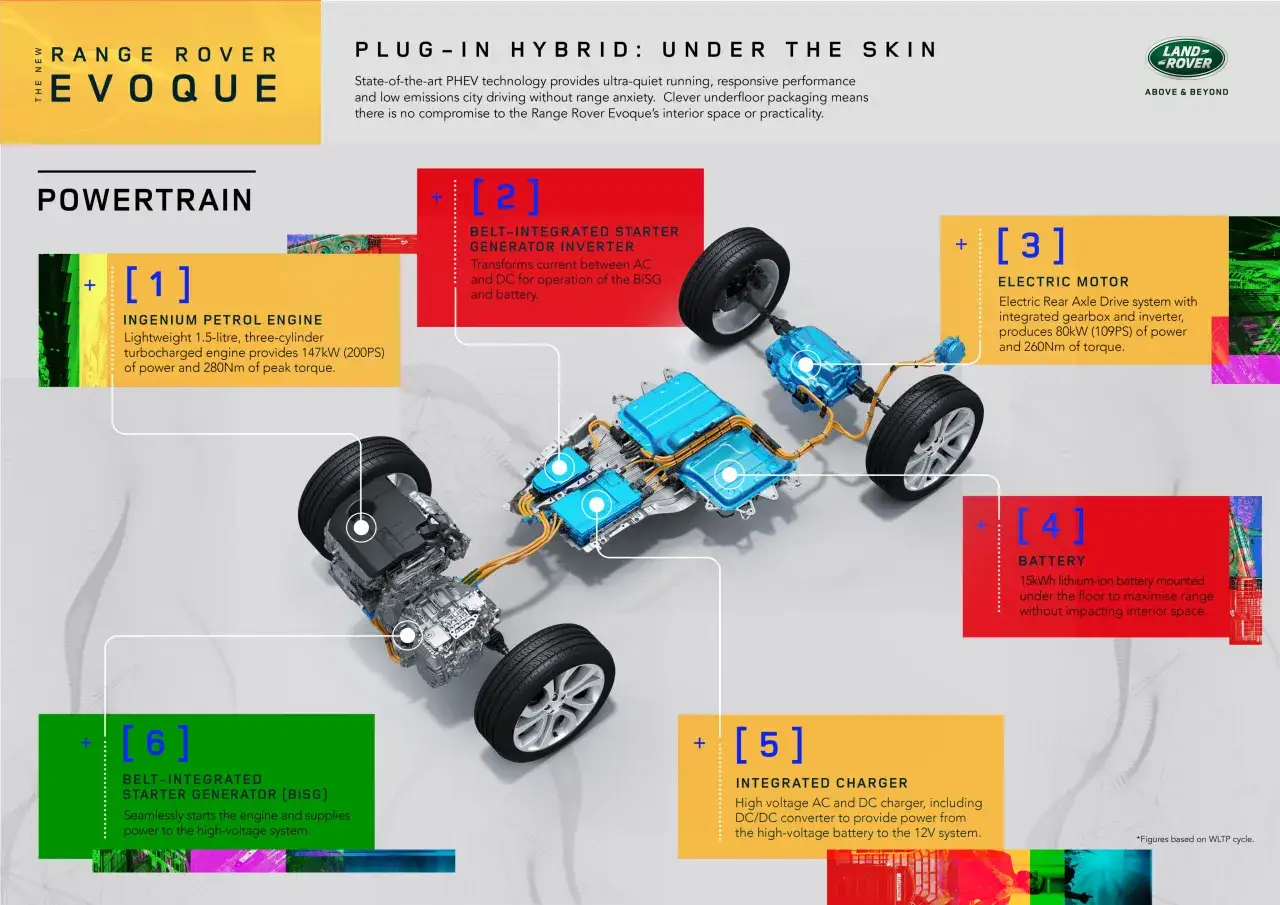 Schemat układu napędowego Range Rover Evoque Plug-in Hybrid. Widoczny silnik spalinowy, elektryczny, bateria i ładowarka, gotowe do podłączenia.
