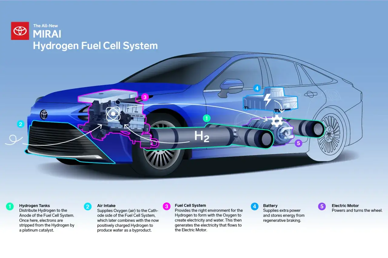 Schemat układu napędowego Toyota Mirai: zbiorniki wodoru (1), wlot powietrza (2), ogniwo paliwowe (3), bateria (4) i silnik elektryczny (5).
