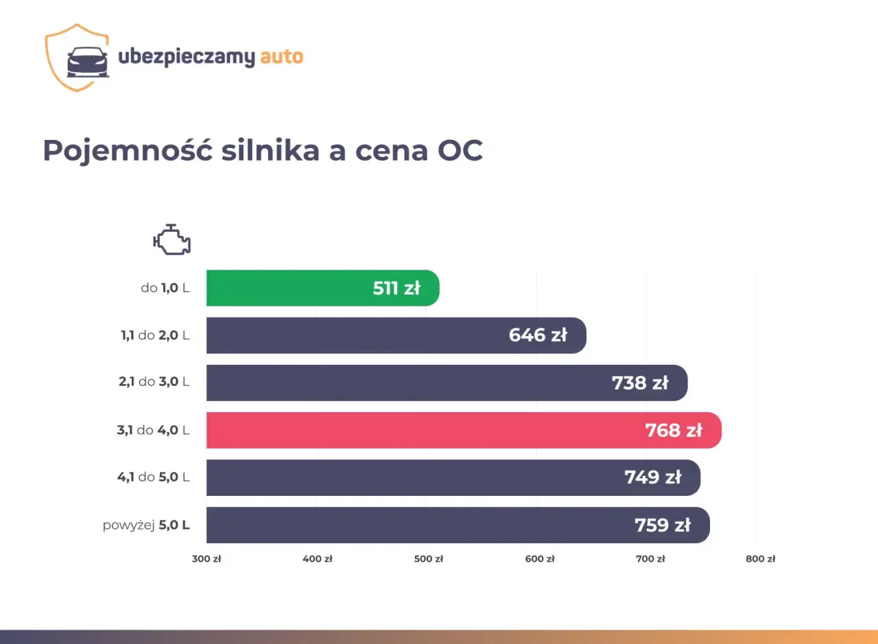Ile kosztuje ubezpieczenie samochodu pierwszy raz? Wykres pokazuje ceny OC w zależności od pojemności silnika: od 511 zł (do 1,0 L) do 768 zł (3,1-4,0 L).