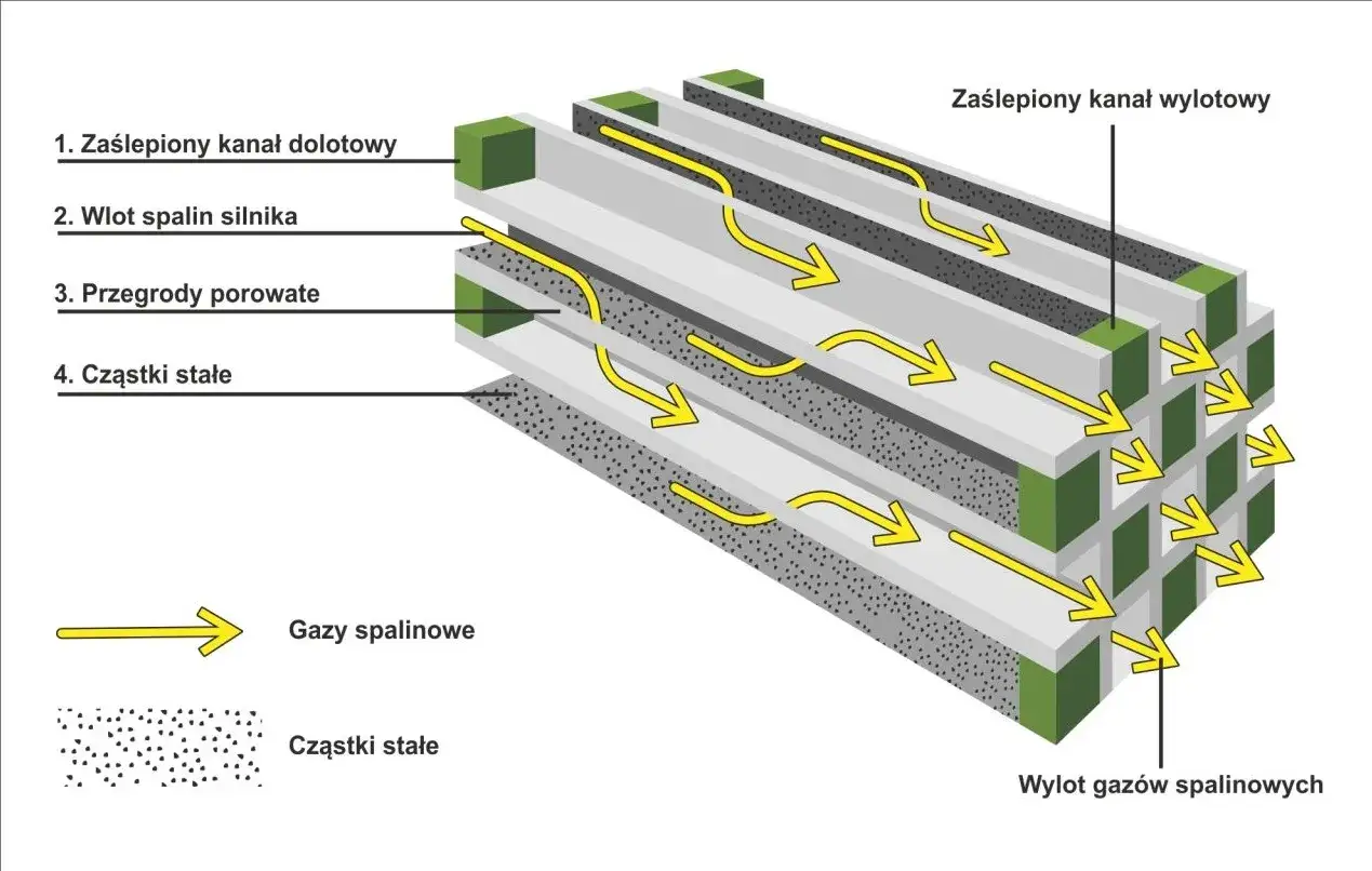 Schemat filtra DPF: gazy spalinowe (żółte strzałki) przepływają przez porowate przegrody, zatrzymując cząstki stałe.