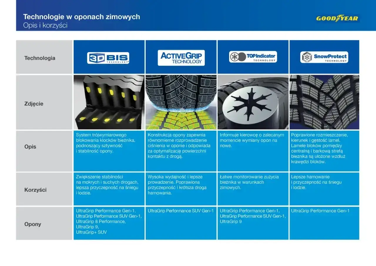 Ranking opon zimowych 2025: porównanie technologii Goodyear (3D BIS, ActiveGrip, TopIndicator, SnowProtect) i ich korzyści.
