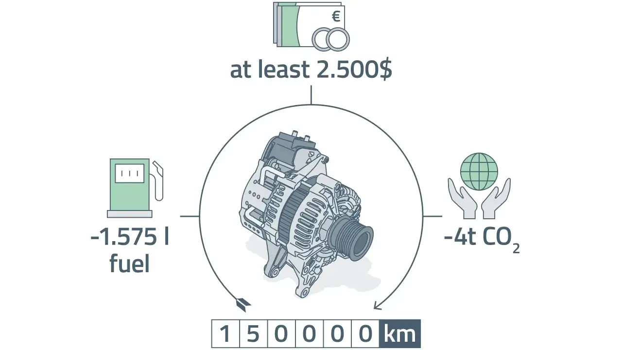 Alternator jako serce miękkiej hybrydy: oszczędność paliwa (-1.575 l), redukcja CO2 (-4t), dystans 150 000 km i koszt min. 2.500$.