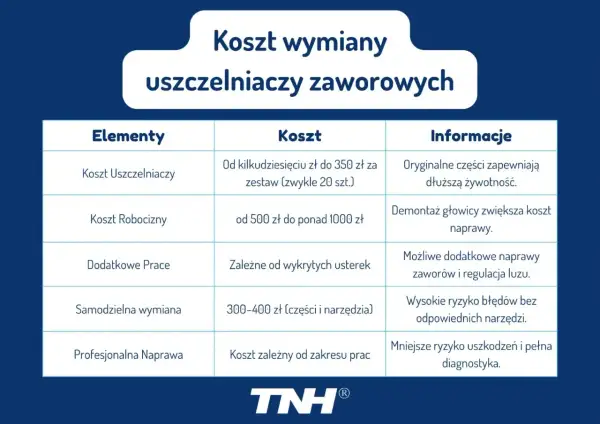 Tabela przedstawia koszt wymiany uszczelniaczy zaworowych, uwzględniając ceny części, robocizny i dodatkowych prac.