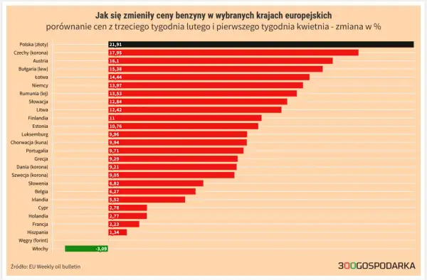Zmiany cen paliwa w Europie: Polska liderem wzrostów, Włochy odnotowały spadek. Wykres pokazuje procentowe zmiany cen benzyny.