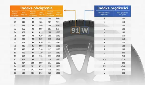 Tabela indeksów obciążenia i prędkości opon letnich. Indeks 91W oznacza maksymalne obciążenie 615 kg i prędkość 270 km/h.