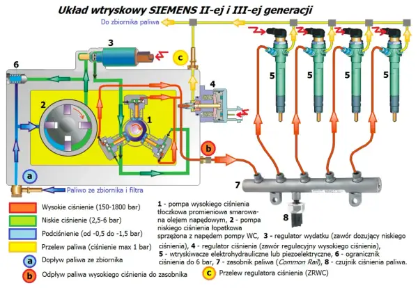 Schemat układu wtryskowego Siemens. Objawy awarii pompy paliwa mogą być związane z jej pracą, ciśnieniem lub przepływem.