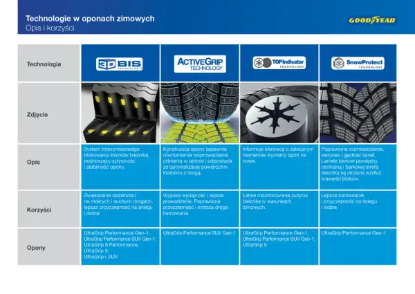 Ranking opon zimowych 2025: technologie Goodyear, ich zdjęcia, opisy i korzyści dla modeli UltraGrip.